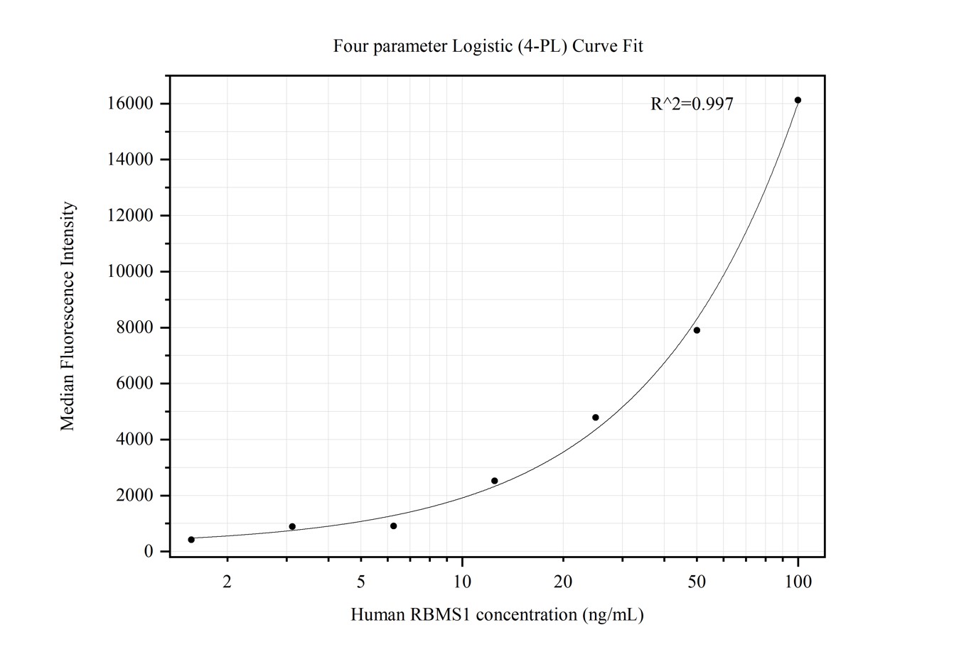 Cytometric bead array standard curve of MP50395-2